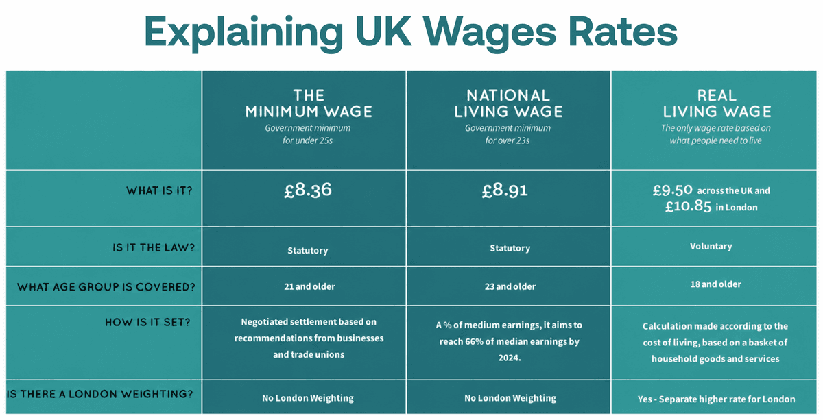 UK Wage Rates