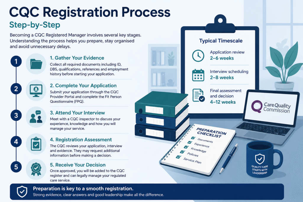 CQC registration process