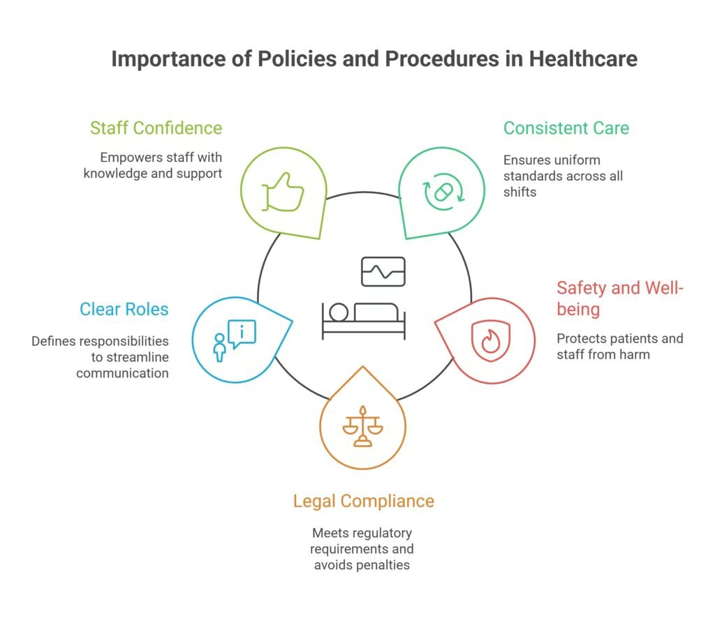 Importance of Policies and Procedures in Healthcare