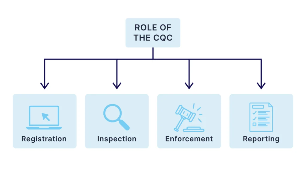 Role of CQC- What Does CQC Stand For?
