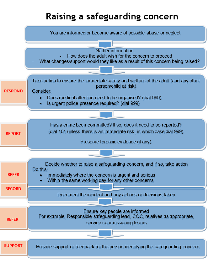 Safeguarding Adults Care Policy