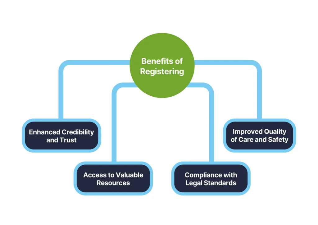 What is CQC Registration?