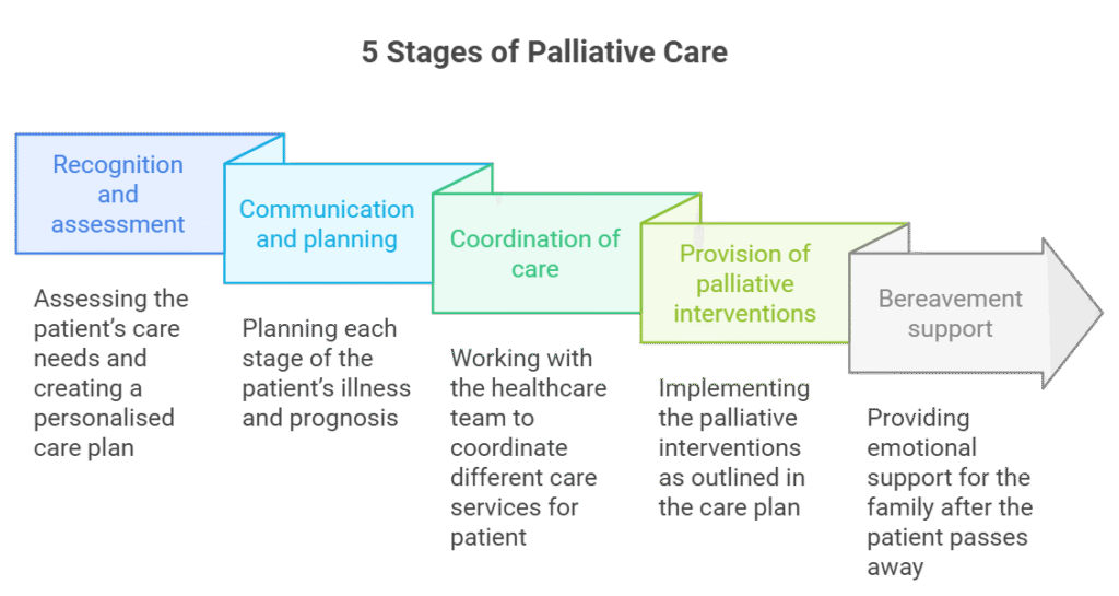 5 stages of palliative care