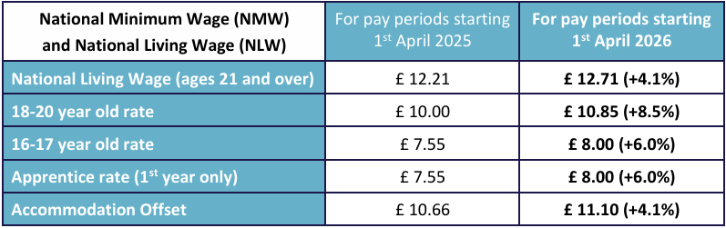 April 2026 National Minimum and Living Wage