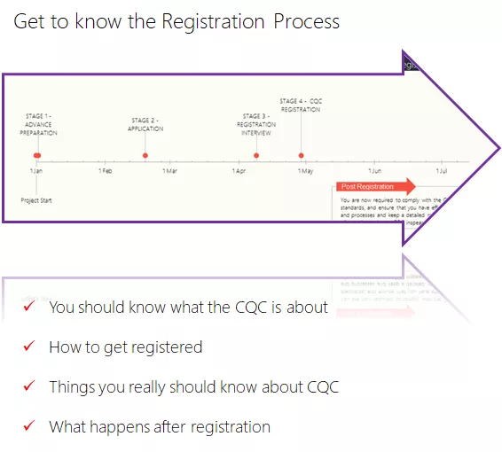 CQC Registration Process
