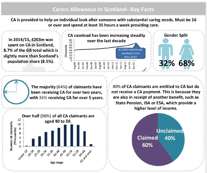 Care Allowance in Scotland 2026