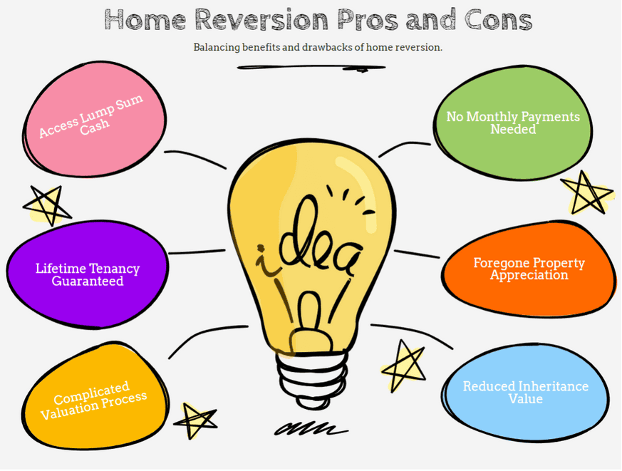 Home Reversion Pros and Cons