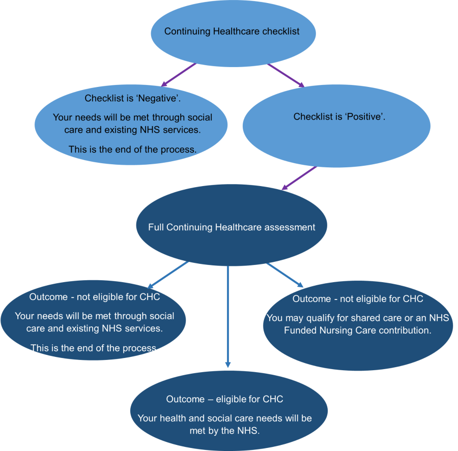 NHS Continuing Healthcare for Adults