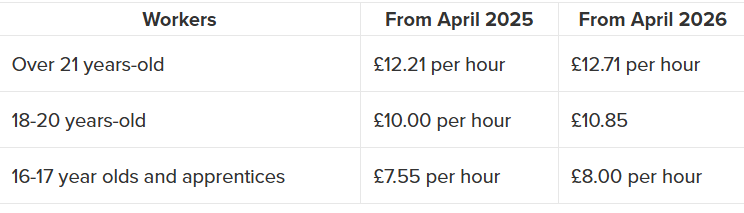 National Minimum Wage 2026 for Care Providers