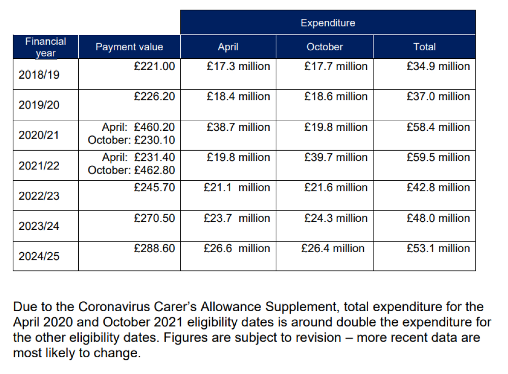 Carers Allowance Scotland