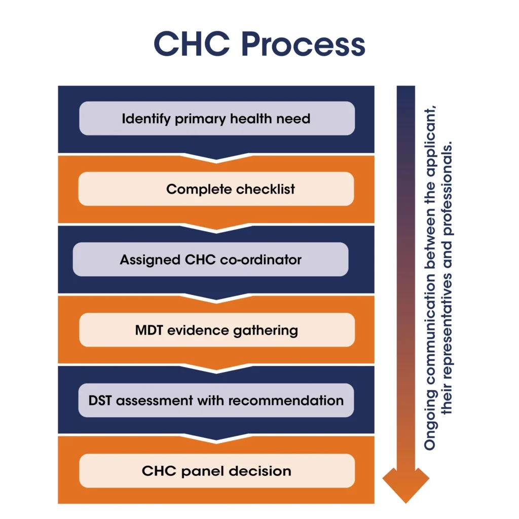 CHC Funding- Process