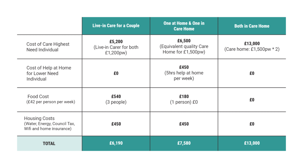 Care Costs Comparison Live-in vs. Care Homes