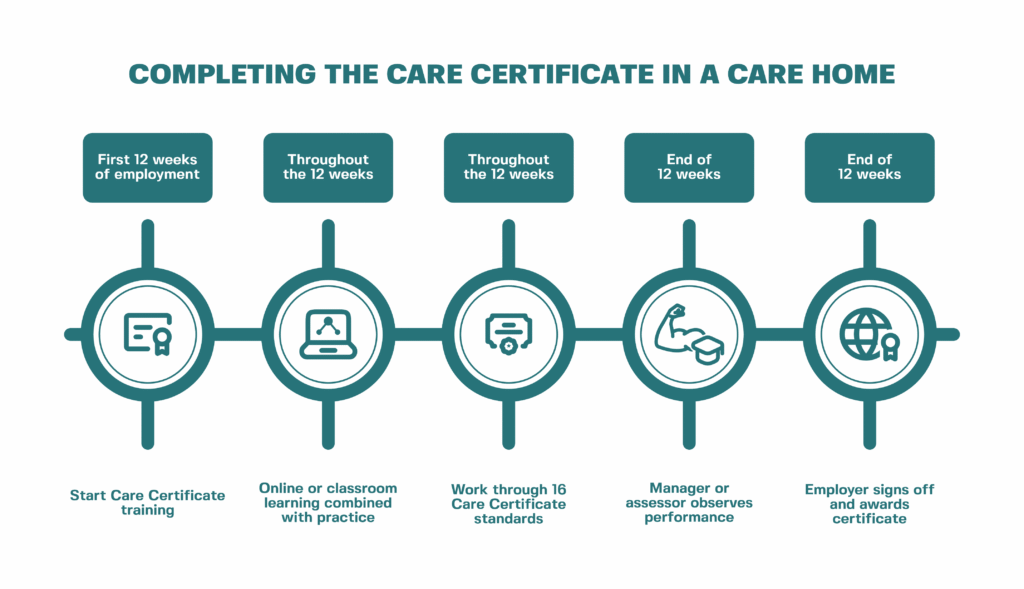 Completing the Care Certificate in a Care Home
