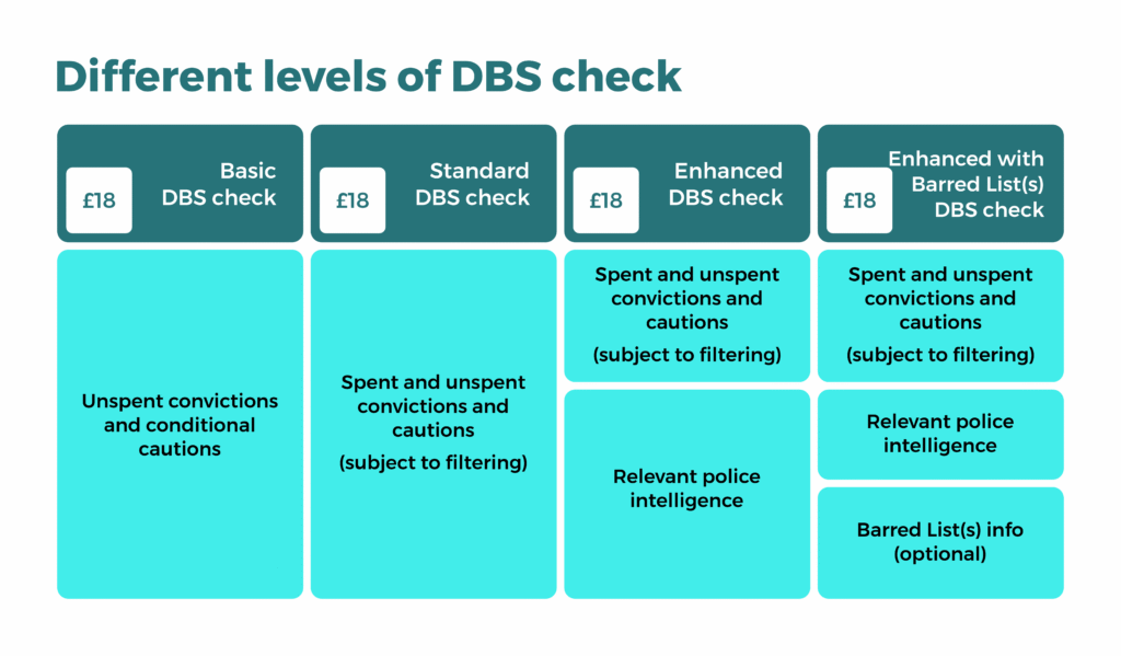 Different Levels of DBS Check