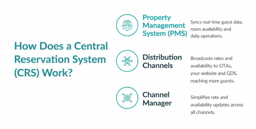 How Does a Central Reservation System (CRS) Work_