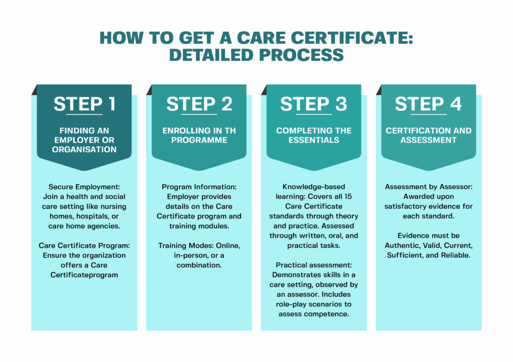 How To Get Care Certificate
