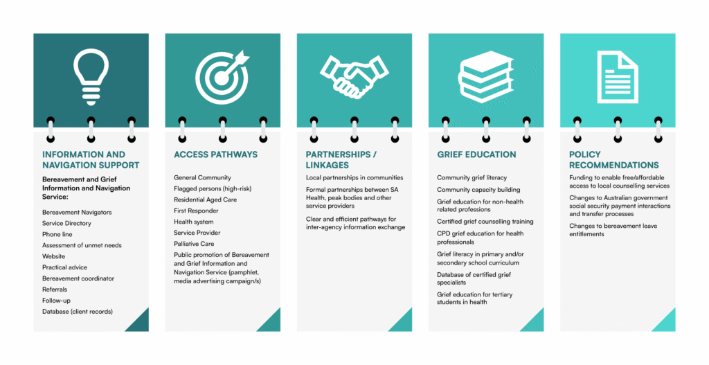 Model for integrated grief and bereavement support