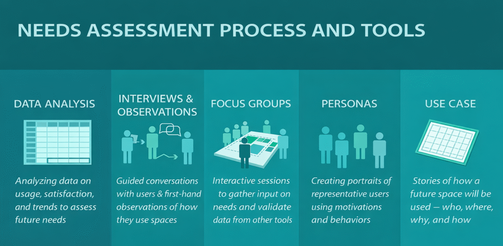Needs Assessment Process and Tools