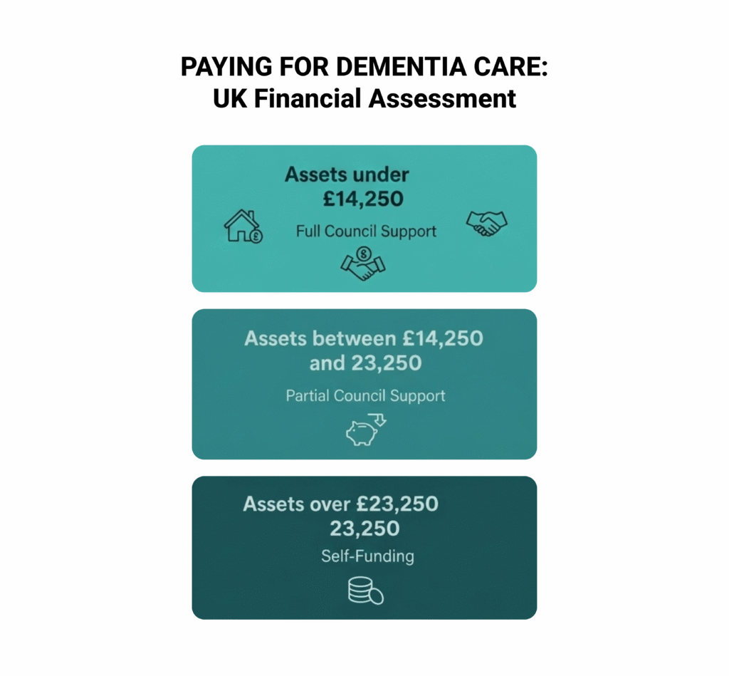 Pay for Dementia Care-Uk Financial Assessment
