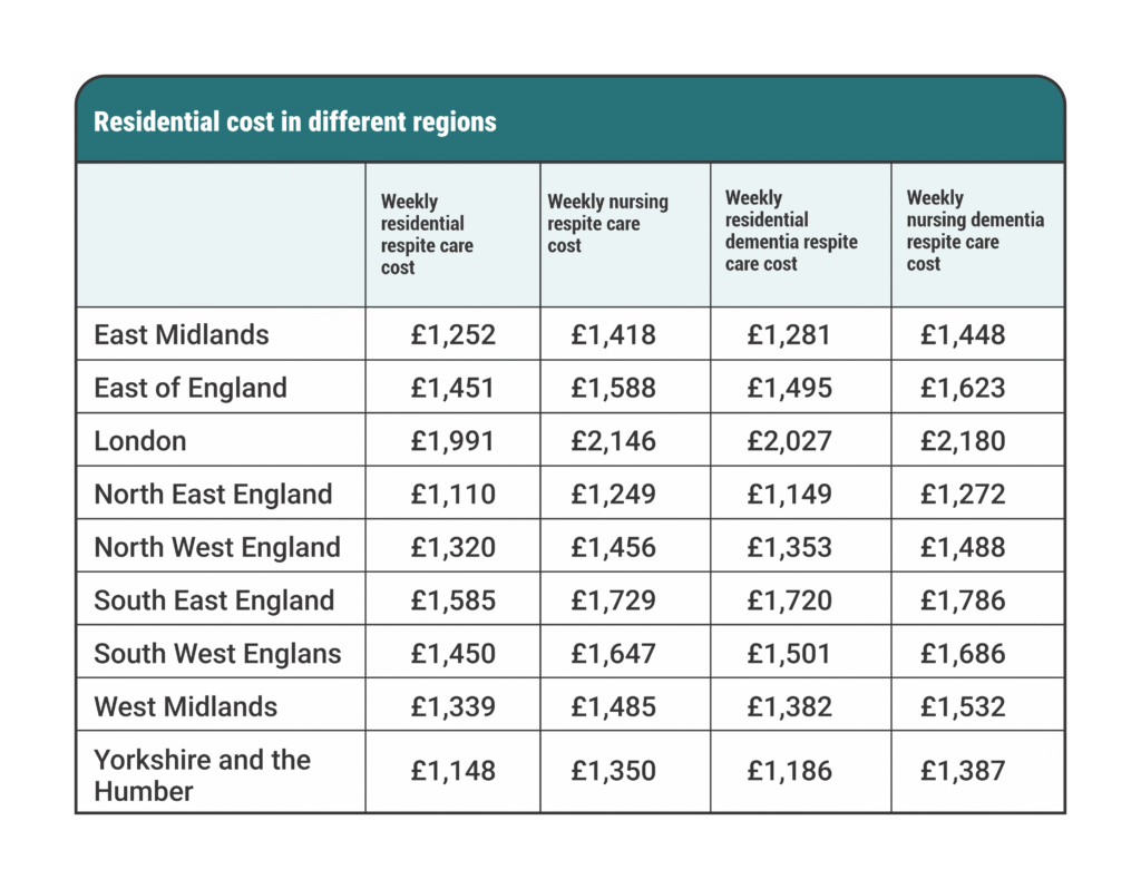 Residential Care Cost Analysis