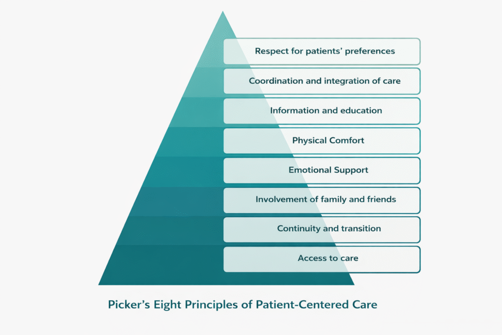 The Eight Principles of Patient-Centered Care
