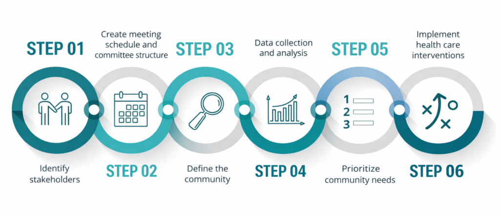 care needs assessment