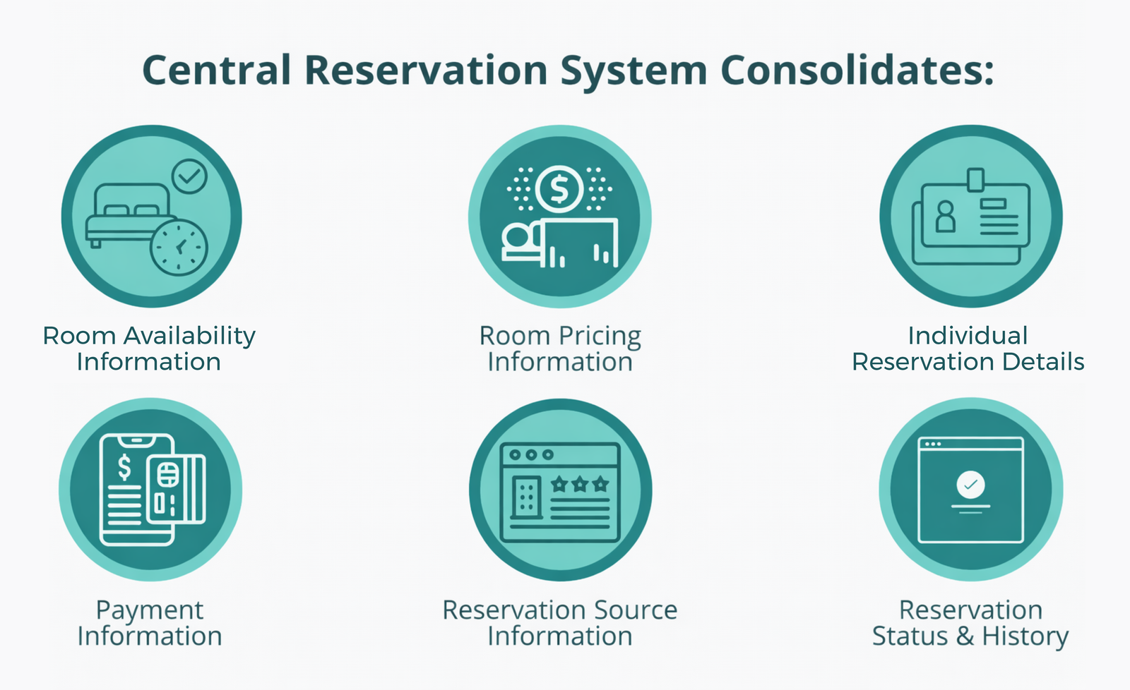 central reservations system