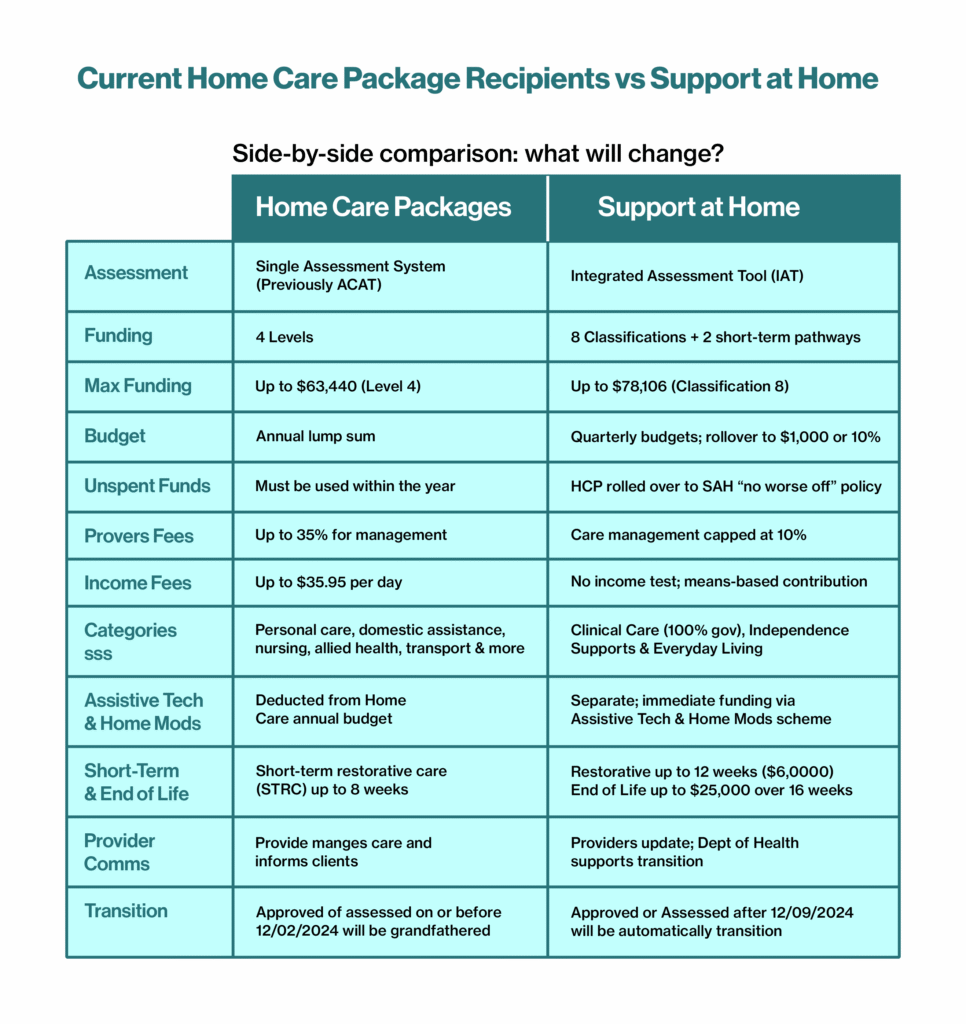 labour home support plan pensioner devices 