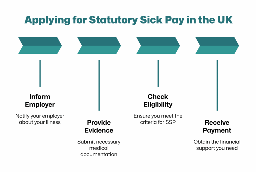 Applying for Statutory Sick Pay in the UK