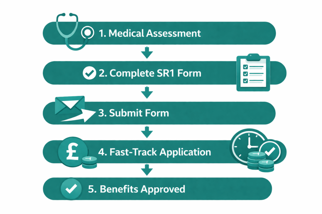 How the SR1 Process Works (Step-by-Step)