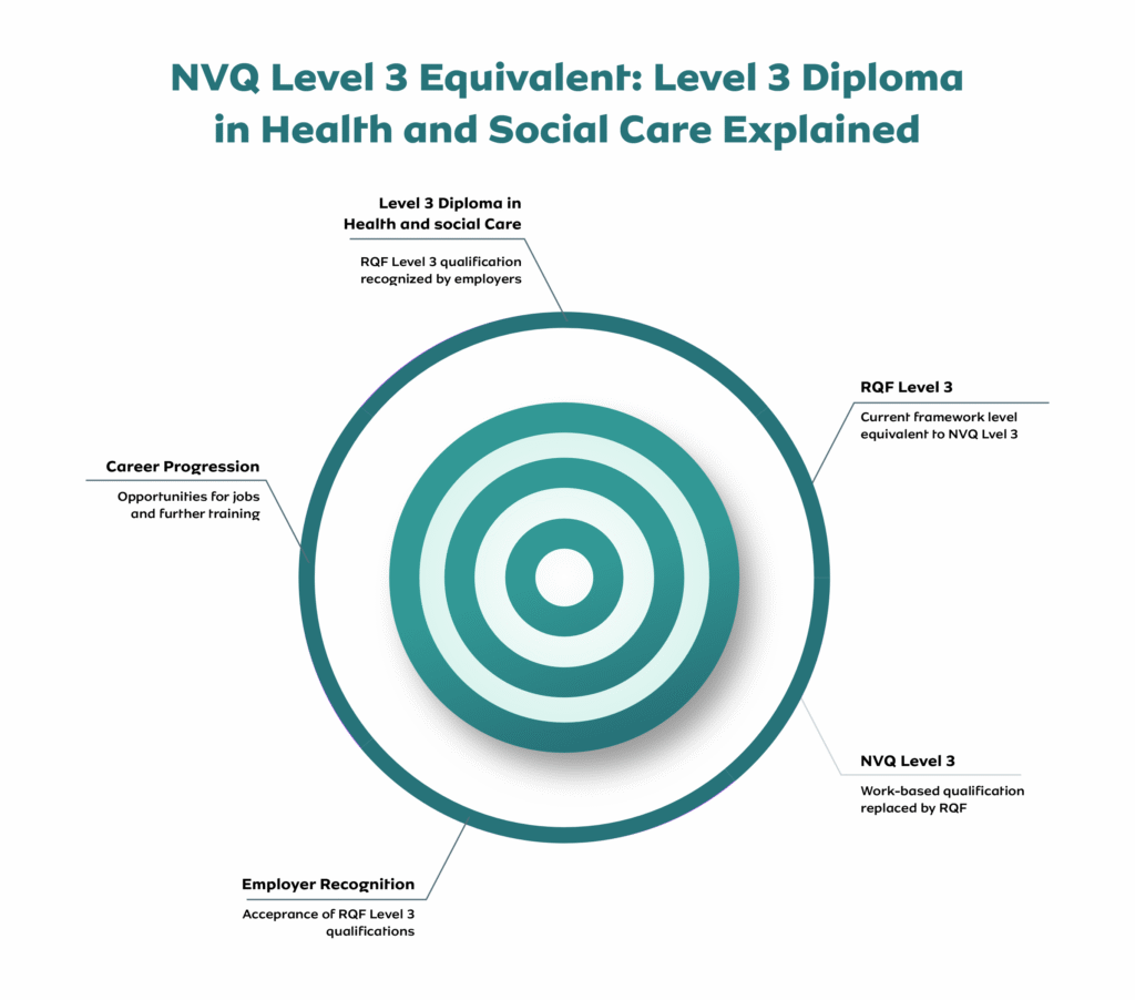 NVQ Level 3 Health and Social Care