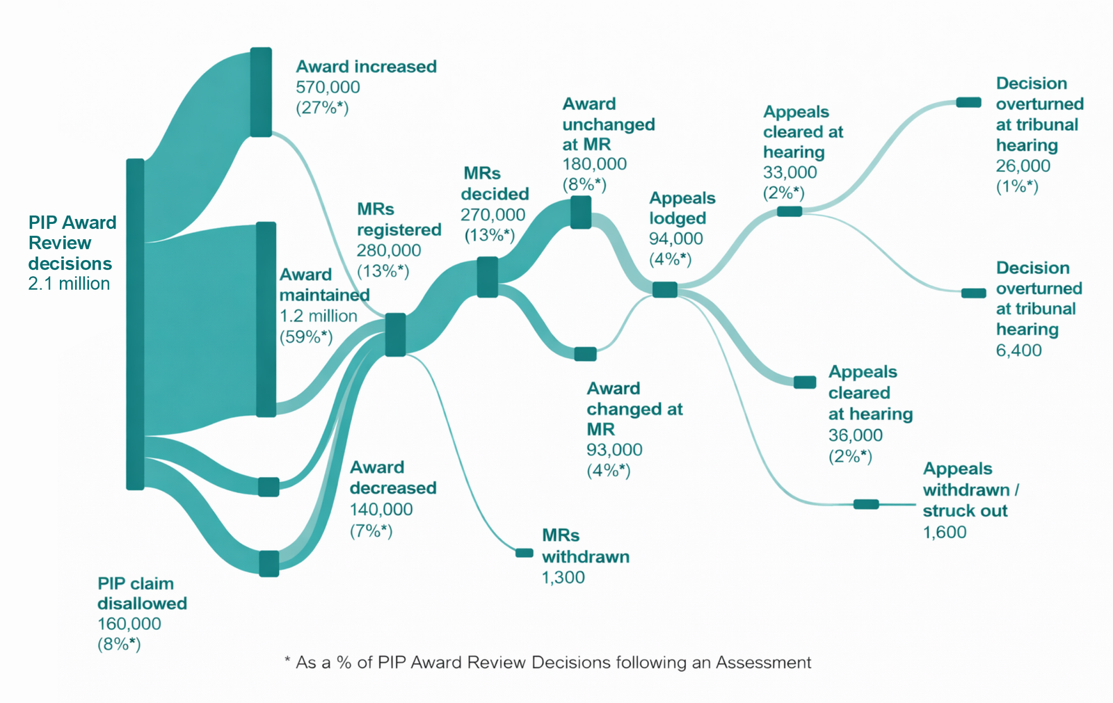 Personal Independence Payment statistics