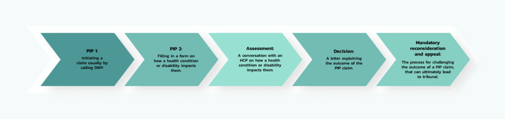 Understanding PIP Applicant Experiences