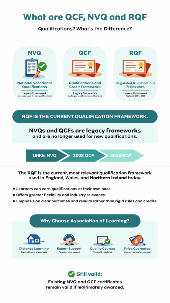 What are QCF, NVQ, and RQF Qualifications