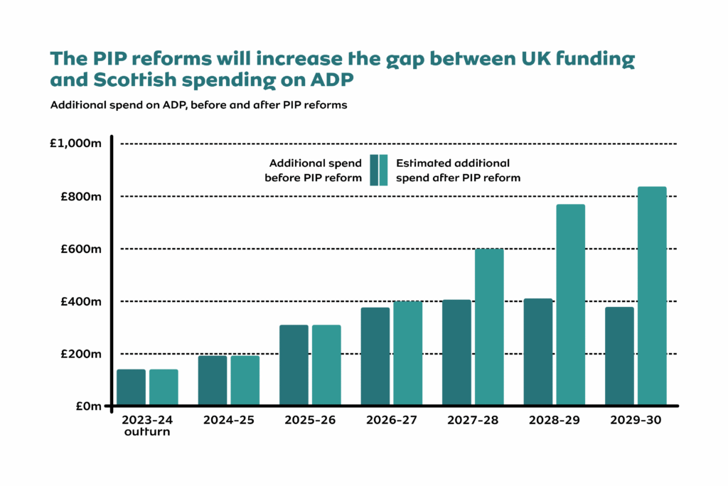 scotland pip adp update