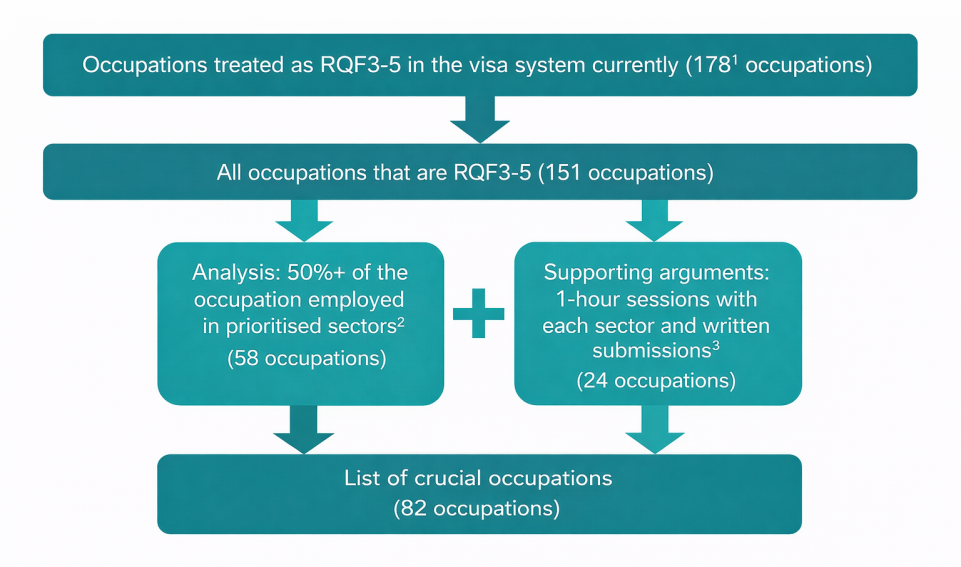 Temporary Occupation Permit