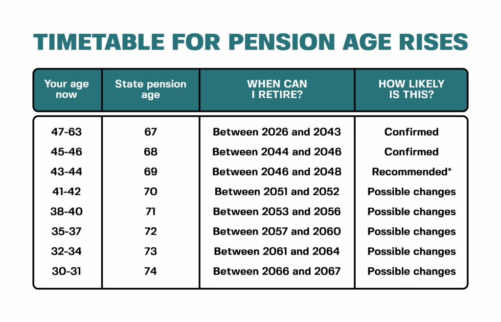 uk state pension age increase 2026