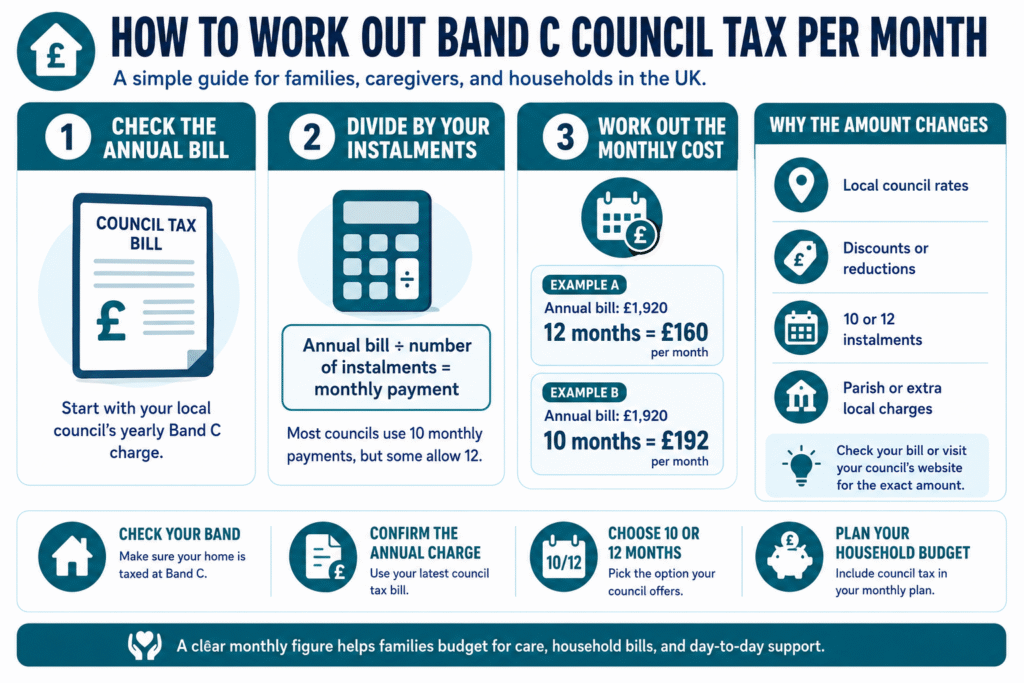 Band C Council Tax Per Month
