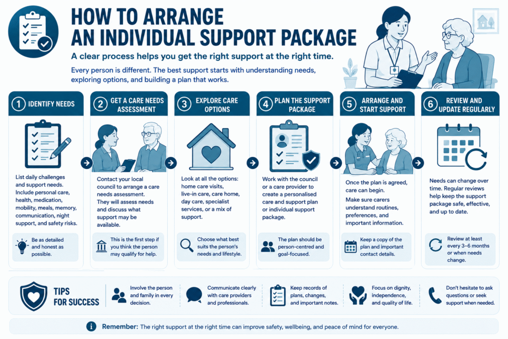How to arrange a support package