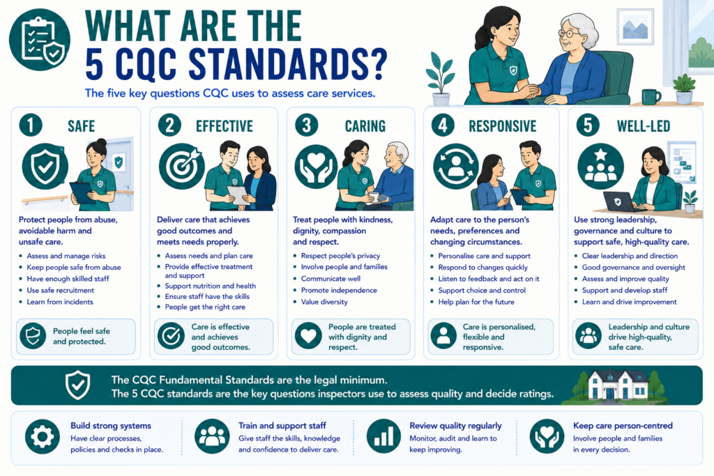 5 key CQC standards for quality care