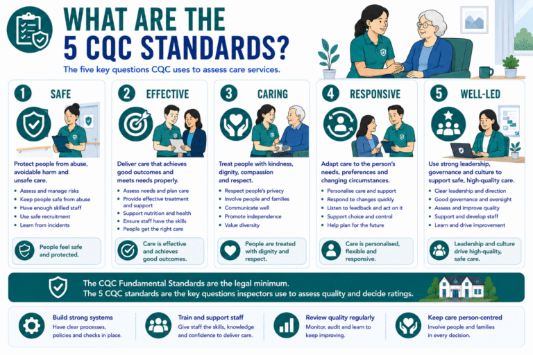 What Are the CQC Fundamental Standards? 2026 Update - CareSyncExperts