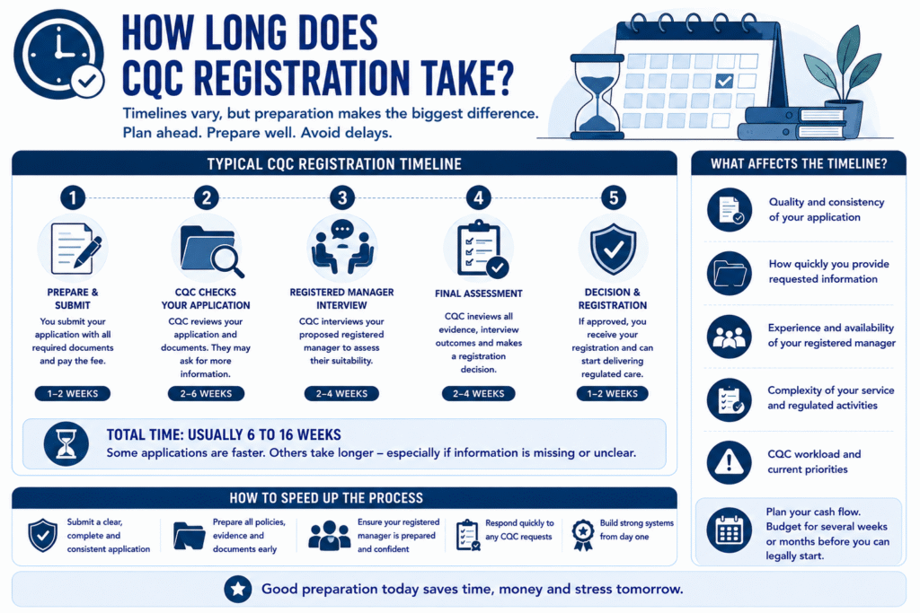 CQC registration timeline and tips