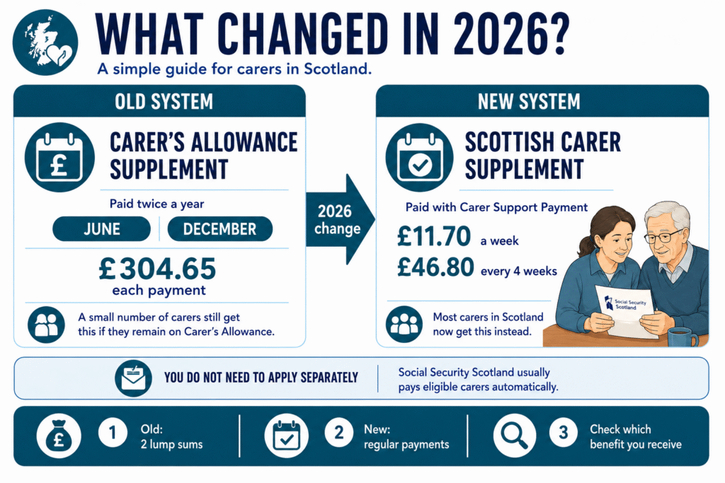 Carers Allowance Supplement 2026