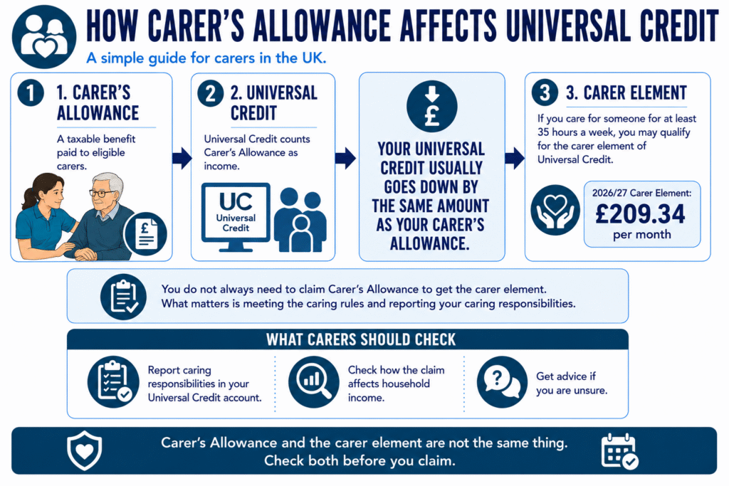 How Carer's Allowance Affects Universal Credit