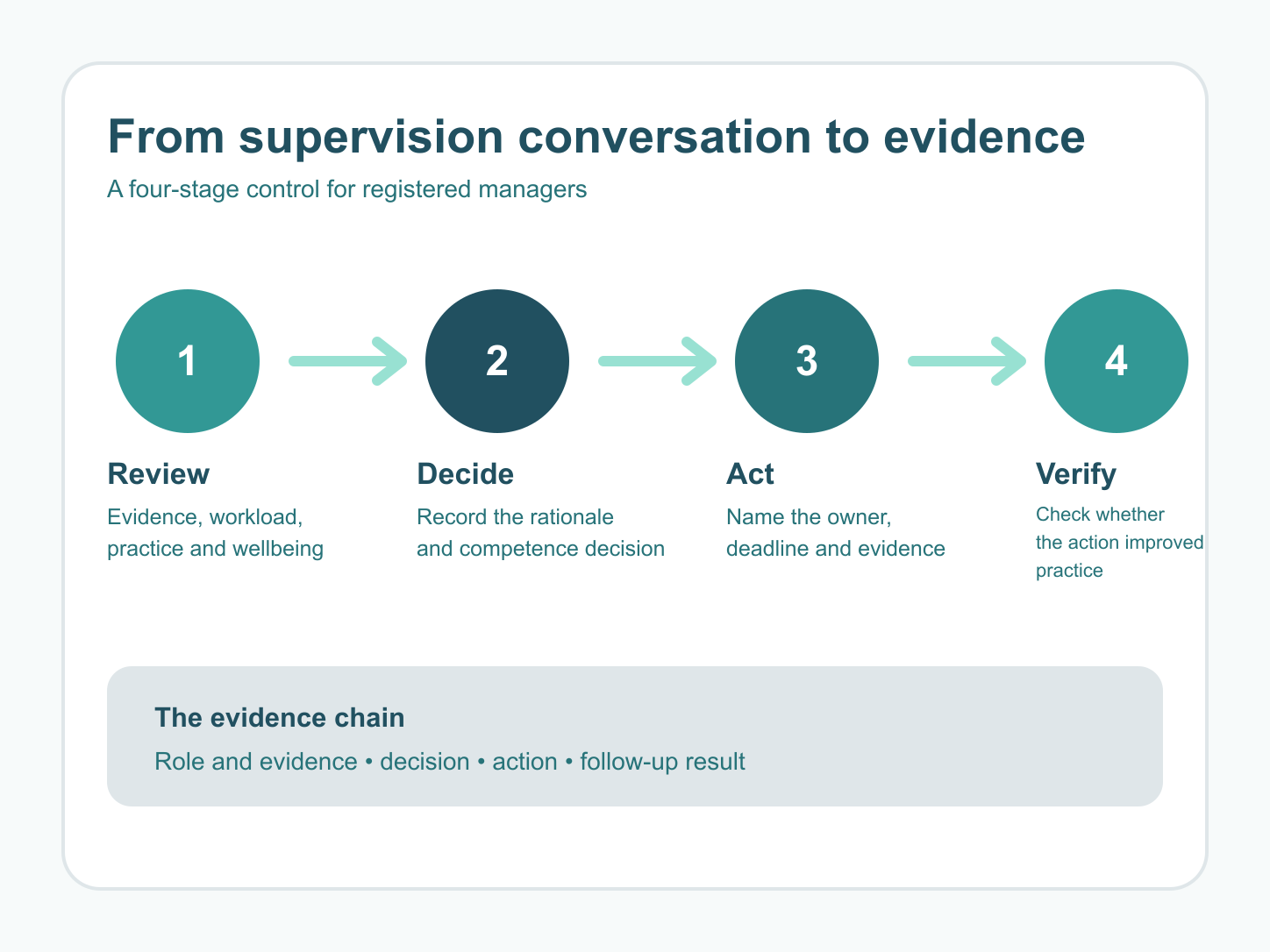 Four-stage care staff supervision evidence chain from review and decision to action and follow-up