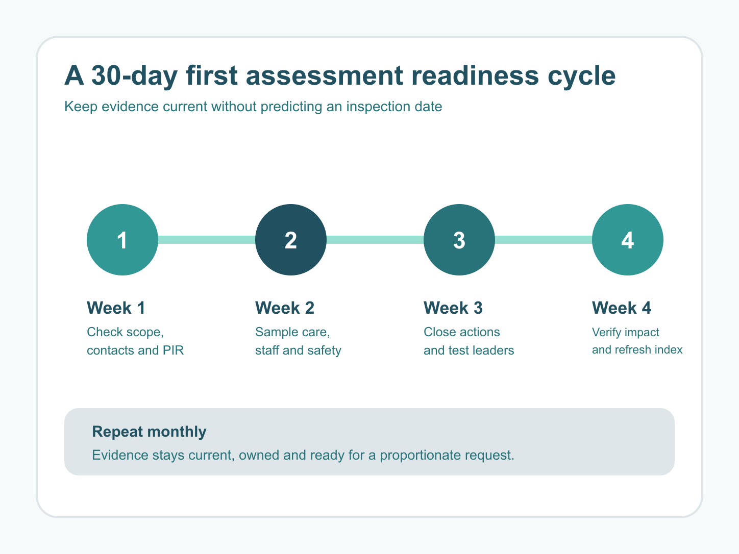 Thirty-day first CQC assessment readiness cycle for an unrated care provider