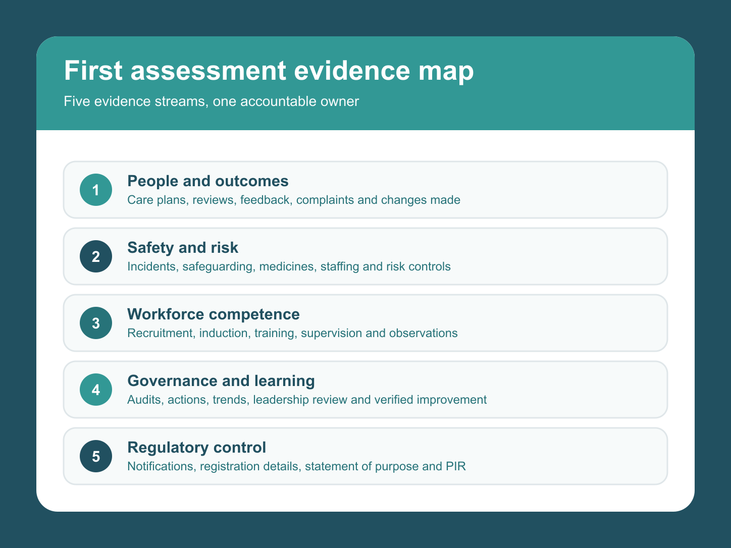 CQC first assessment evidence map for adult social care providers